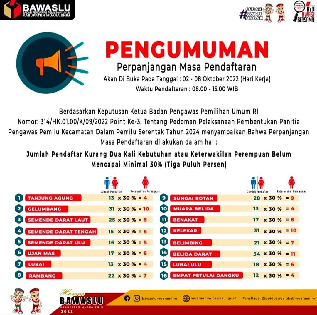 Perpanjangan Masa Pendaftaran Calon Anggota Panwascam Dibuka